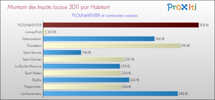 Montant des impôts locaux par Habitant pour PLOUNéVENTER et les communes proches Comparaison des impôts locaux par habitant pour PLOUNéVENTER et les communes voisines