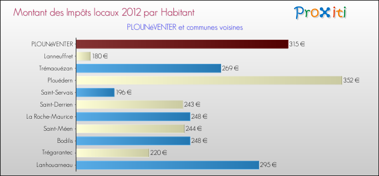 Montant des impôts locaux par Habitant pour PLOUNéVENTER et les communes proches Comparaison des impôts locaux par habitant pour PLOUNéVENTER et les communes voisines