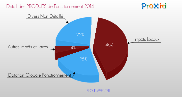 Décomposition du Budget de Fonctionnement 2014 de la commune de PLOUNéVENTER Budget de Fonctionnement 2014 pour la commune de PLOUNéVENTER