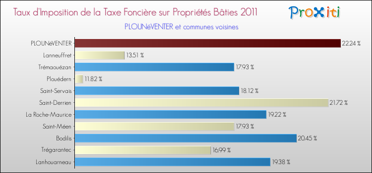 Taux d'imposition de la taxe foncière sur le bati 2011 pour PLOUNéVENTER et les communes proches Comparaison des taux d'imposition de la taxe foncière sur le bati 2011 pour PLOUNéVENTER et les communes voisines