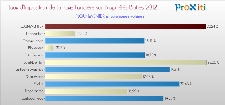 Taux d'imposition de la taxe foncière sur le bati 2012 pour PLOUNéVENTER et les communes proches Comparaison des taux d'imposition de la taxe foncière sur le bati 2012 pour PLOUNéVENTER et les communes voisines