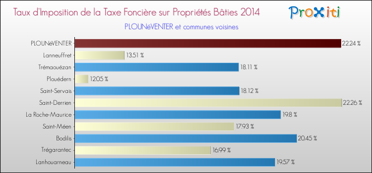 Taux d'imposition de la taxe foncière sur le bati 2014 pour PLOUNéVENTER et les communes proches Comparaison des taux d'imposition de la taxe foncière sur le bati 2014 pour PLOUNéVENTER et les communes voisines