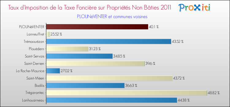 Taux d'imposition de la taxe foncière sur les immeubles et terrains non batis 2011 pour PLOUNéVENTER et les communes proches Comparaison des taux d'imposition de la taxe foncière sur les immeubles et terrains non batis 2011 pour PLOUNéVENTER et les communes voisines