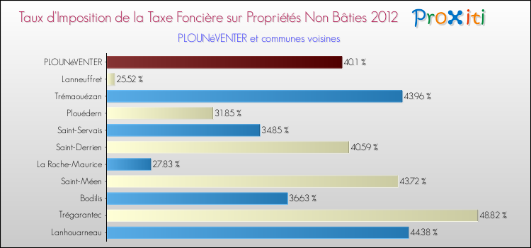 Taux d'imposition de la taxe foncière sur les immeubles et terrains non batis 2012 pour PLOUNéVENTER et les communes proches Comparaison des taux d'imposition de la taxe foncière sur les immeubles et terrains non batis 2012 pour PLOUNéVENTER et les communes voisines