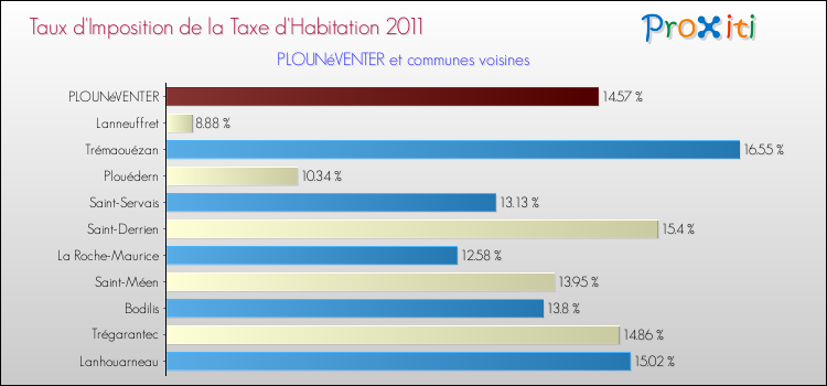 Taux d'imposition de la taxe d'habitation 2011 pour PLOUNéVENTER et les communes proches Comparaison des taux d'imposition de la taxe d'habitation 2011 pour PLOUNéVENTER et les communes voisines