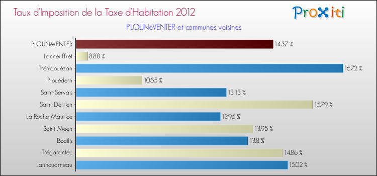 Taux d'imposition de la taxe d'habitation 2012 pour PLOUNéVENTER et les communes proches Comparaison des taux d'imposition de la taxe d'habitation 2012 pour PLOUNéVENTER et les communes voisines