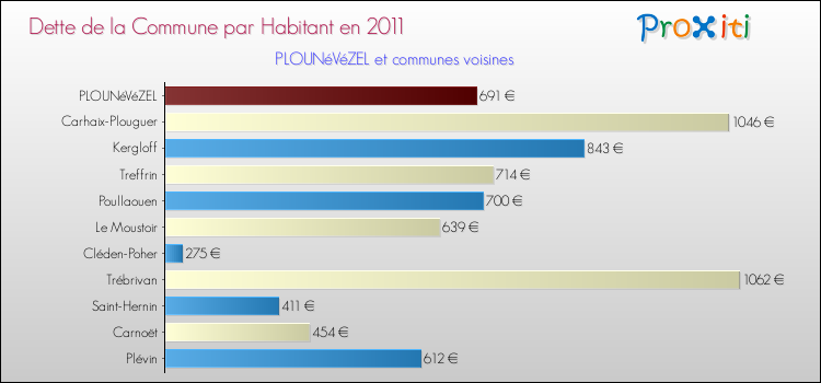 Dette par habitant de la commune en 2011 pour PLOUNéVéZEL et les communes proches Comparaison de la dette par habitant de la commune en 2011 pour PLOUNéVéZEL et les communes voisines