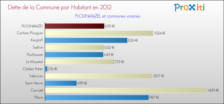 Dette par habitant de la commune en 2012 pour PLOUNéVéZEL et les communes proches Comparaison de la dette par habitant de la commune en 2012 pour PLOUNéVéZEL et les communes voisines