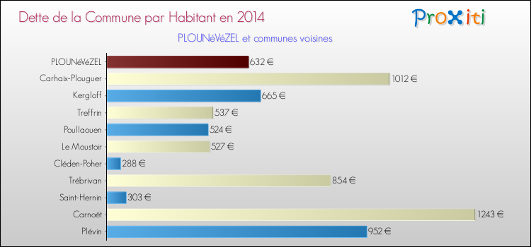 Dette par habitant de la commune en 2014 pour PLOUNéVéZEL et les communes proches Comparaison de la dette par habitant de la commune en 2014 pour PLOUNéVéZEL et les communes voisines