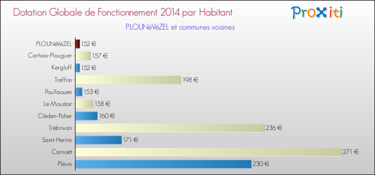 Montant des dotations globales de fonctionnement DGF par Habitant pour PLOUNéVéZEL et les communes proches en 2014. Comparaison des des dotations globales de fonctionnement DGF par habitant pour PLOUNéVéZEL et les communes voisines en 2014.
