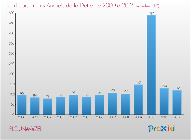Evolution de l'annuité de la dette pour la commune de PLOUNéVéZEL de 2000 à 2012 Annuités de la dette pour PLOUNéVéZEL de 2000 à 2012