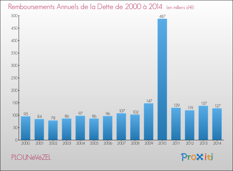 Evolution de l'annuité de la dette pour la commune de PLOUNéVéZEL de 2000 à 2014 Annuités de la dette pour PLOUNéVéZEL de 2000 à 2014