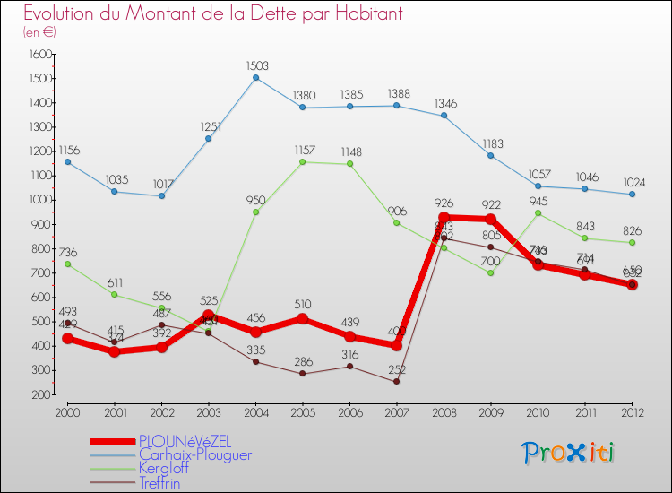 Evolution de la dette par habitant pour la commune de PLOUNéVéZEL et les communes proches de 2000 à 2012 Comparaison de la dette par habitant pour PLOUNéVéZEL et les communes voisines de 2000 à 2012