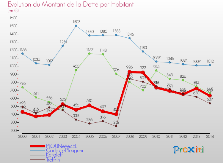 Evolution de la dette par habitant pour la commune de PLOUNéVéZEL et les communes proches de 2000 à 2014 Comparaison de la dette par habitant pour PLOUNéVéZEL et les communes voisines de 2000 à 2014
