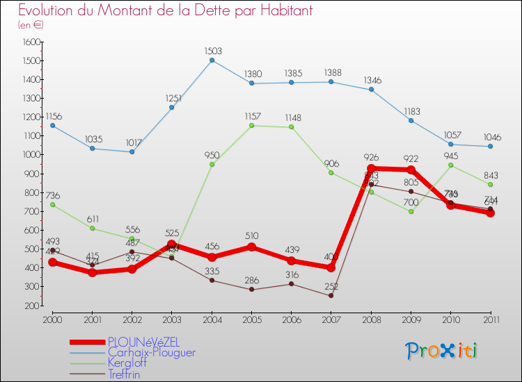 Evolution de la dette par habitant pour la commune de PLOUNéVéZEL et les communes proches Comparaison de la dette par habitant pour PLOUNéVéZEL et les communes voisines