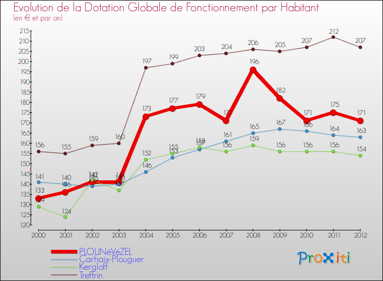 Evolution et montant de la dotation globale de fonctionnement par Habitant pour PLOUNéVéZEL et les communes proches Comparaison des dotations globales de fonctionnement par habitant pour PLOUNéVéZEL et les communes voisines