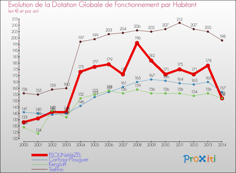 Evolution et montant de la dotation globale de fonctionnement par Habitant pour PLOUNéVéZEL et les communes proches de 2000 à 2014. Comparaison des dotations globales de fonctionnement par habitant pour PLOUNéVéZEL et les communes voisines de 2000 à 2014.