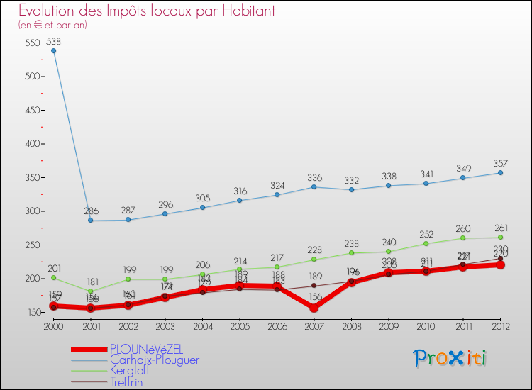 Evolution et montant des impôts locaux par Habitant pour PLOUNéVéZEL et les communes proches Comparaison des impôts locaux par habitant pour PLOUNéVéZEL et les communes voisines