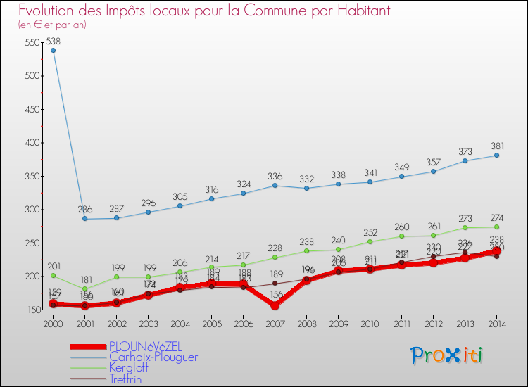 Evolution et montant des impôts locaux par Habitant pour PLOUNéVéZEL et les communes proches de 2000 à 2014 Comparaison des impôts locaux par habitant pour PLOUNéVéZEL et les communes voisines de 2000 à 2014