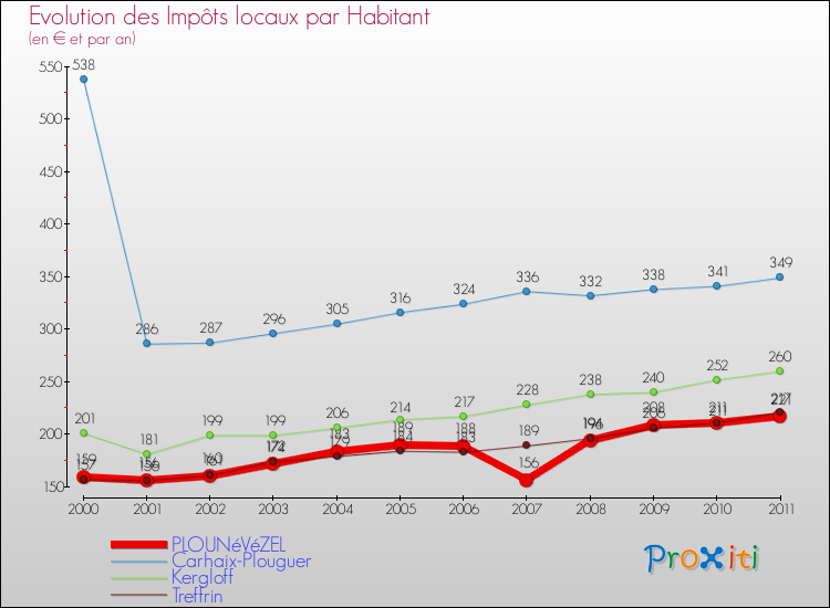 Evolution et montant des impôts locaux par Habitant pour PLOUNéVéZEL et les communes proches Comparaison des impôts locaux par habitant pour PLOUNéVéZEL et les communes voisines