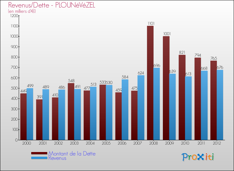 Evolution comparée de la dette et des revenus pour la commune de PLOUNéVéZEL de 2000 à 2012 Comparaison de la dette et des revenus pour PLOUNéVéZEL de 2000 à 2012