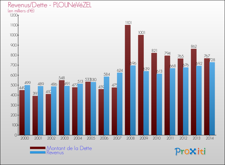 Evolution comparée de la dette et des revenus pour la commune de PLOUNéVéZEL de 2000 à 2014 Comparaison de la dette et des revenus pour PLOUNéVéZEL de 2000 à 2014