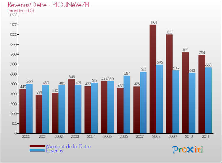 Evolution comparée de la dette et des revenus pour la commune de PLOUNéVéZEL de 2000 à 2011 Comparaison de la dette et des revenus pour PLOUNéVéZEL de 2000 à 2011