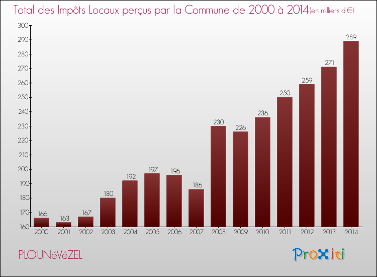 Evolution des Impôts Locaux pour la commune de PLOUNéVéZEL de 2000 à 2014 Evolution des Impôts Locaux pour PLOUNéVéZEL de 2000 à 2014