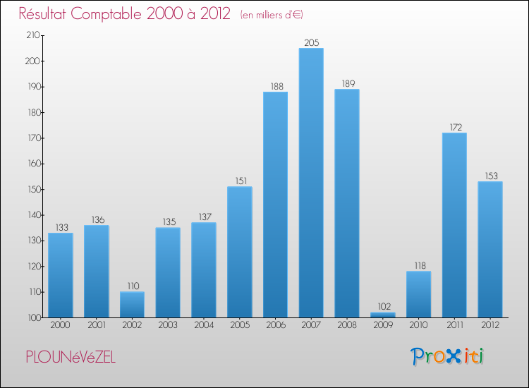 Evolution du résultat comptable pour la commune de PLOUNéVéZEL de 2000 à 2012 Evolution du résultat comptable pour PLOUNéVéZEL de 2000 à 2012