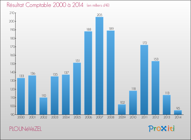 Evolution du résultat comptable pour la commune de PLOUNéVéZEL de 2000 à 2014 Evolution du résultat comptable pour PLOUNéVéZEL de 2000 à 2014