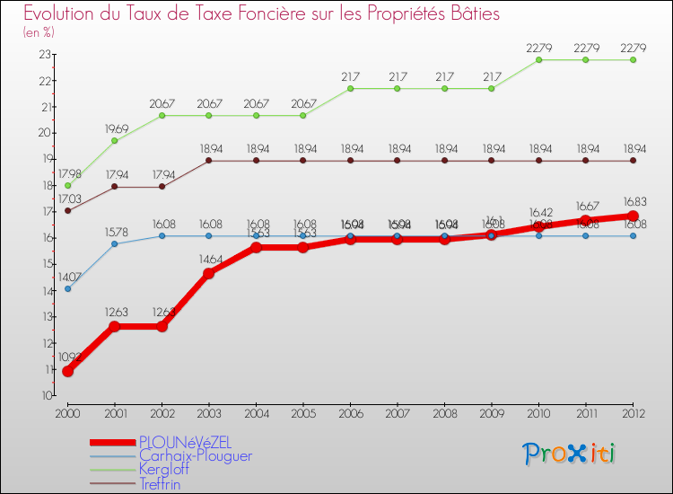 Evolution du taux de la taxe foncière sur le bati pour PLOUNéVéZEL et les communes proches de 2000 à 2012 Comparaison des taux de taxe foncière sur le bati pour PLOUNéVéZEL et les communes voisines de 2000 à 2012
