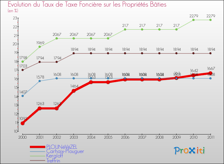 Evolution du taux de la taxe foncière sur le bati pour PLOUNéVéZEL et les communes proches Comparaison des taux de taxe foncière sur le bati pour PLOUNéVéZEL et les communes voisines