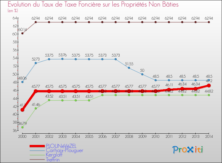 Evolution du taux de la taxe foncière sur les immeubles et terrains non batis pour PLOUNéVéZEL et les communes proches de 2000 à 2014 Comparaison des taux de la taxe foncière sur les immeubles et terrains non batis pour PLOUNéVéZEL et les communes voisines de 2000 à 2014