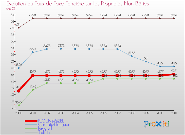 Evolution du taux de la taxe foncière sur les immeubles et terrains non batis pour PLOUNéVéZEL et les communes proches Comparaison des taux de la taxe foncière sur les immeubles et terrains non batis pour PLOUNéVéZEL et les communes voisines