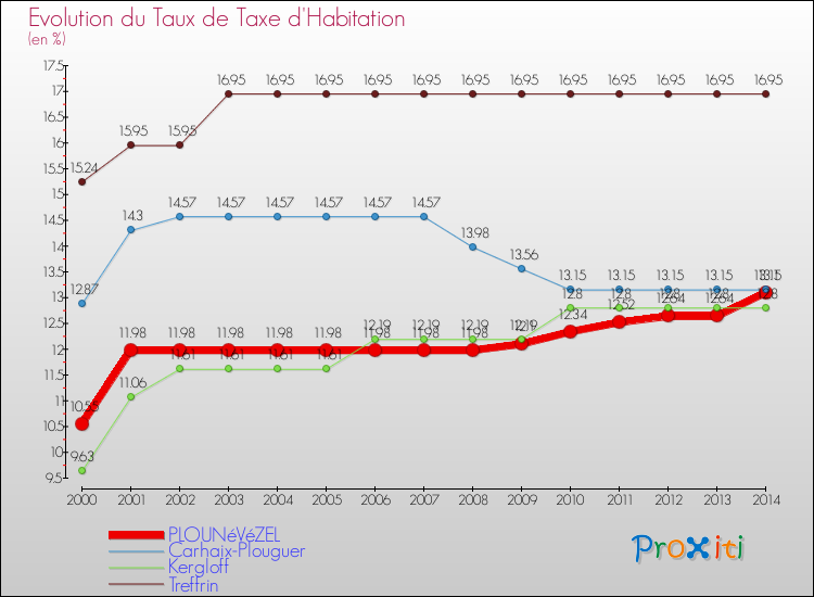 Evolution du taux de la taxe d'habitation pour PLOUNéVéZEL et les communes proches de 2000 à 2014 Comparaison des taux de la taxe d'habitation pour PLOUNéVéZEL et les communes voisines de 2000 à 2014