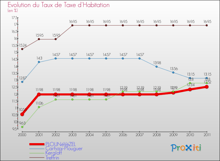Evolution du taux de la taxe d'habitation pour PLOUNéVéZEL et les communes proches Comparaison des taux de la taxe d'habitation pour PLOUNéVéZEL et les communes voisines
