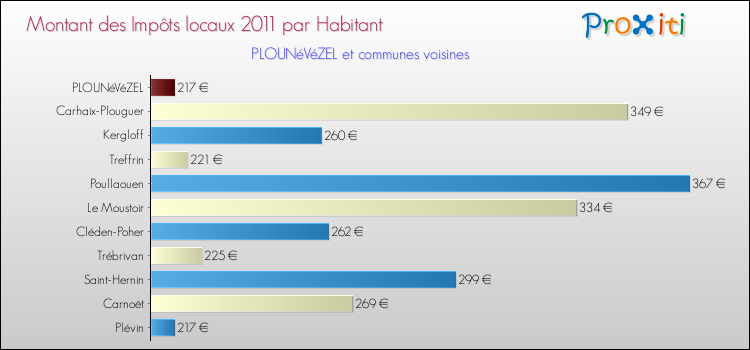 Montant des impôts locaux par Habitant pour PLOUNéVéZEL et les communes proches Comparaison des impôts locaux par habitant pour PLOUNéVéZEL et les communes voisines