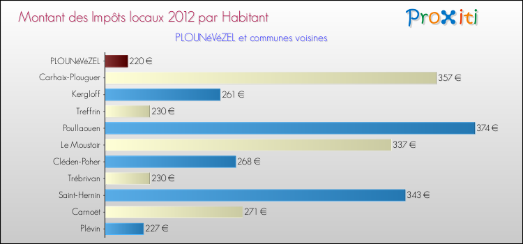Montant des impôts locaux par Habitant pour PLOUNéVéZEL et les communes proches Comparaison des impôts locaux par habitant pour PLOUNéVéZEL et les communes voisines