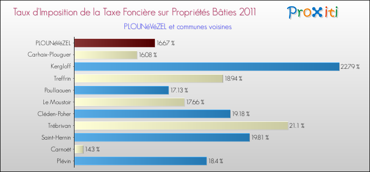 Taux d'imposition de la taxe foncière sur le bati 2011 pour PLOUNéVéZEL et les communes proches Comparaison des taux d'imposition de la taxe foncière sur le bati 2011 pour PLOUNéVéZEL et les communes voisines