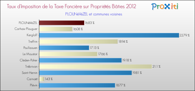 Taux d'imposition de la taxe foncière sur le bati 2012 pour PLOUNéVéZEL et les communes proches Comparaison des taux d'imposition de la taxe foncière sur le bati 2012 pour PLOUNéVéZEL et les communes voisines