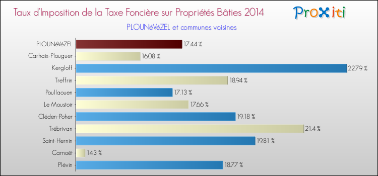 Taux d'imposition de la taxe foncière sur le bati 2014 pour PLOUNéVéZEL et les communes proches Comparaison des taux d'imposition de la taxe foncière sur le bati 2014 pour PLOUNéVéZEL et les communes voisines