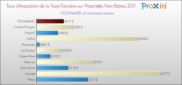 Taux d'imposition de la taxe foncière sur les immeubles et terrains non batis 2011 pour PLOUNéVéZEL et les communes proches Comparaison des taux d'imposition de la taxe foncière sur les immeubles et terrains non batis 2011 pour PLOUNéVéZEL et les communes voisines