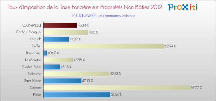 Taux d'imposition de la taxe foncière sur les immeubles et terrains non batis 2012 pour PLOUNéVéZEL et les communes proches Comparaison des taux d'imposition de la taxe foncière sur les immeubles et terrains non batis 2012 pour PLOUNéVéZEL et les communes voisines