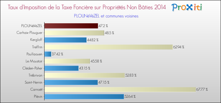 Taux d'imposition de la taxe foncière sur les immeubles et terrains non batis 2014 pour PLOUNéVéZEL et les communes proches Comparaison des taux d'imposition de la taxe foncière sur les immeubles et terrains non batis 2014 pour PLOUNéVéZEL et les communes voisines