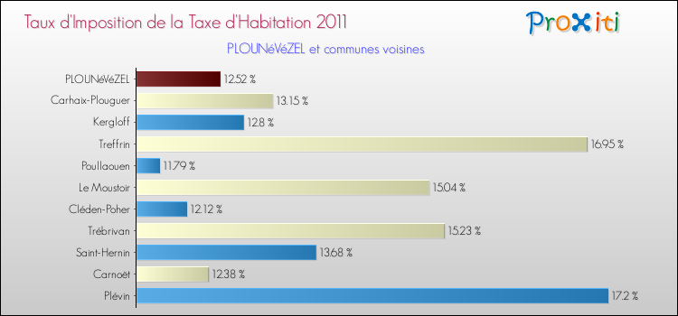 Taux d'imposition de la taxe d'habitation 2011 pour PLOUNéVéZEL et les communes proches Comparaison des taux d'imposition de la taxe d'habitation 2011 pour PLOUNéVéZEL et les communes voisines
