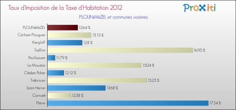 Taux d'imposition de la taxe d'habitation 2012 pour PLOUNéVéZEL et les communes proches Comparaison des taux d'imposition de la taxe d'habitation 2012 pour PLOUNéVéZEL et les communes voisines