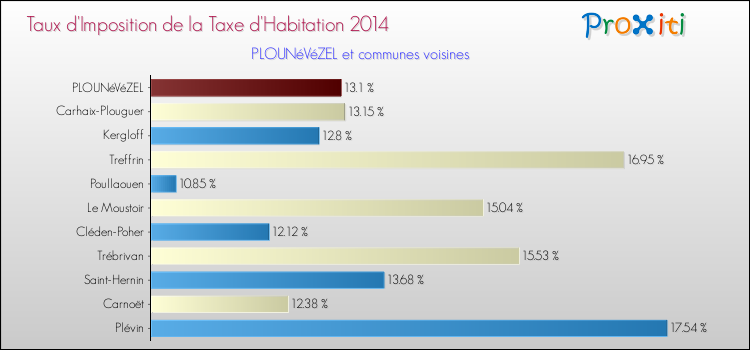 Taux d'imposition de la taxe d'habitation 2014 pour PLOUNéVéZEL et les communes proches Comparaison des taux d'imposition de la taxe d'habitation 2014 pour PLOUNéVéZEL et les communes voisines