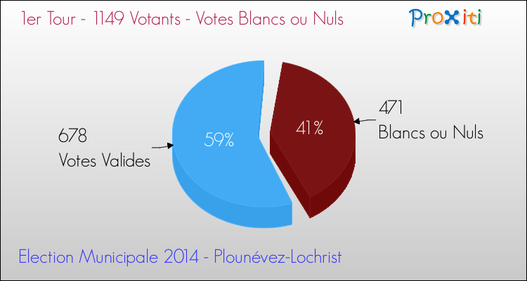 Votes blancs ou nuls au 1er Tour des Elections Municipales 2014 de la commune de Plounévez-Lochrist Elections Municipales 2014 - Votes blancs ou nuls au 1er Tour pour la commune de Plounévez-Lochrist