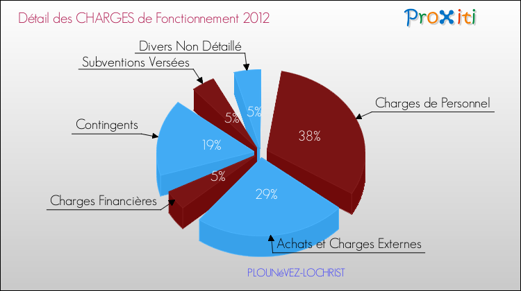 Décomposition des Charges de Fonctionnement 2012 de la commune de PLOUNéVEZ-LOCHRIST Charges de Fonctionnement 2012 pour la commune de PLOUNéVEZ-LOCHRIST