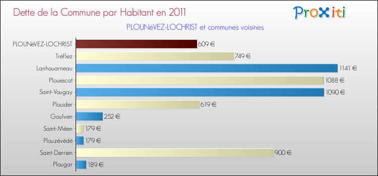 Dette par habitant de la commune en 2011 pour PLOUNéVEZ-LOCHRIST et les communes proches Comparaison de la dette par habitant de la commune en 2011 pour PLOUNéVEZ-LOCHRIST et les communes voisines